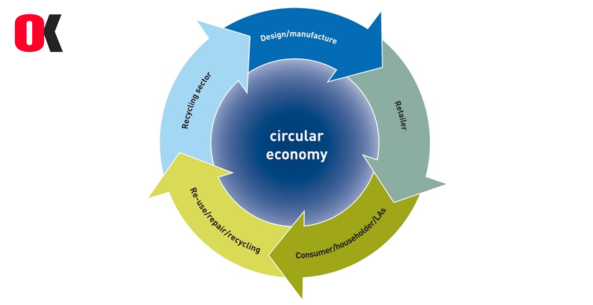 Circular economy has been promoted by 5 years of supervision